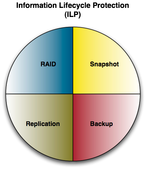 Components of ILP