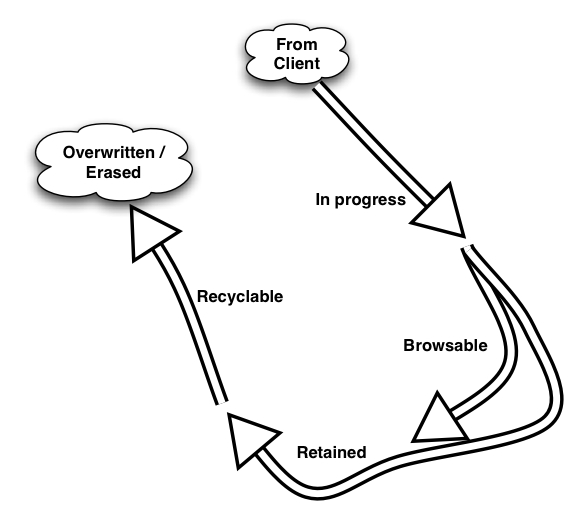 Basic data lifecycle