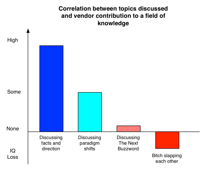 Correlation between topics discussed and vendor contribution to a field of knowledge