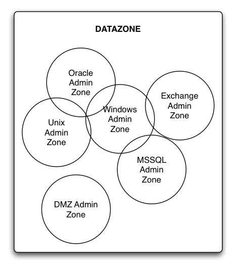 Datazone with subset "administrator" zones