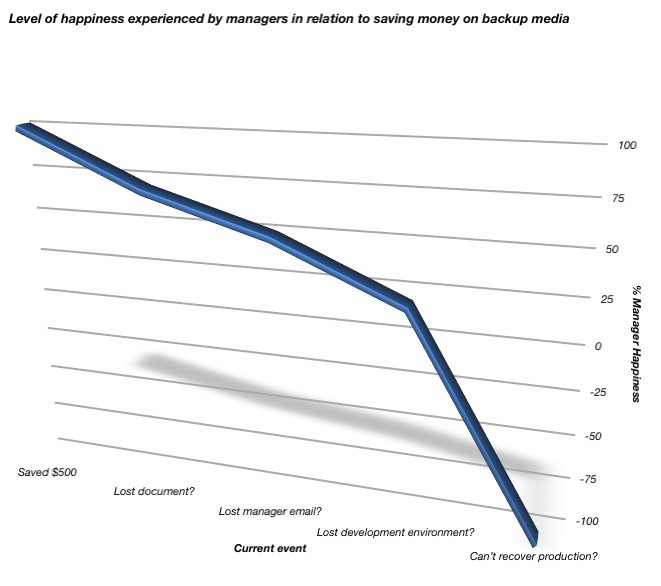 Manager happiness vs state of environment and needless cost savings on backup