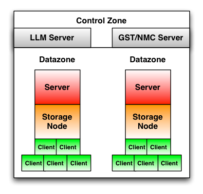 Control and datazones